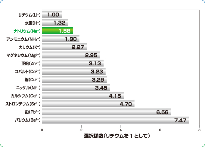 ポリスチレンスルホン酸樹脂に対する陽イオンの親和性